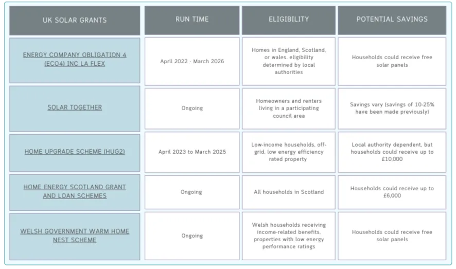 Table of solar grants available in the UK