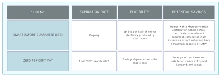 Table of UK government schemes